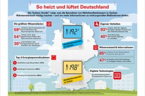 Studiezum richtigen Heizen und Lüften in Deutschland 2020_Techem
