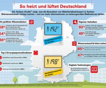 Studiezum richtigen Heizen und Lüften in Deutschland 2020_Techem