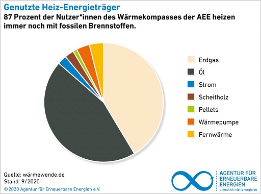 AEE_Wärmekompass_Brennstoffe_Deutschland_2021_klein