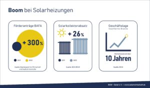 Solarthermie-Aufschwung