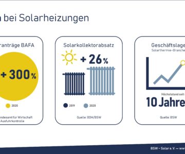 Solarthermie-Aufschwung