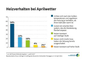 Infografik_Heizverhalten_bei_Aprilwetter