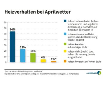 Infografik_Heizverhalten_bei_Aprilwetter