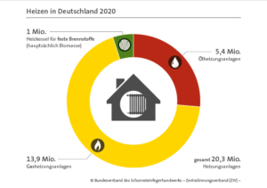 Heizen in Deutschland 2021