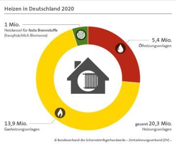 Heizen in Deutschland 2021
