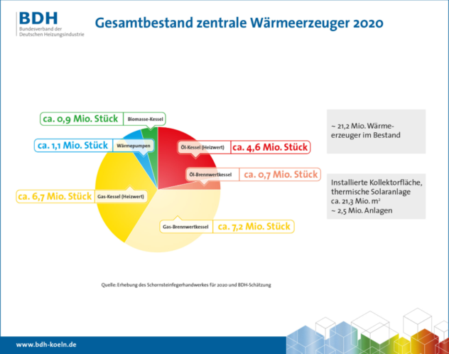 Gesamtbestand Heizungen Deutschland 2020