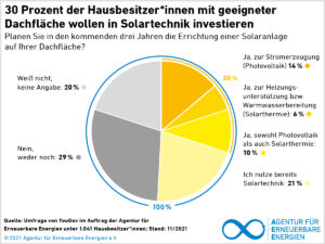 Solarisierung is coming soon_AEE_BSW-Umfrage2021_Solartechnik-Investition