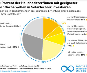 Solarisierung is coming soon_AEE_BSW-Umfrage2021_Solartechnik-Investition