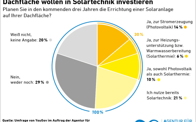 Solarisierung is coming soon_AEE_BSW-Umfrage2021_Solartechnik-Investition