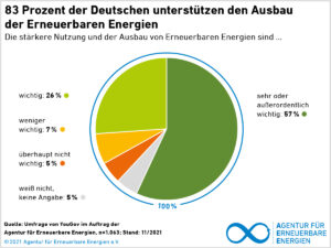 AEE_Akzeptanzumfrage2021_Unterstuetzung_Ausbau