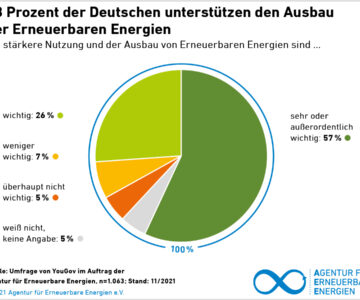 AEE_Akzeptanzumfrage2021_Unterstuetzung_Ausbau