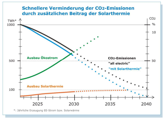 Agenda Solarthermie 2022