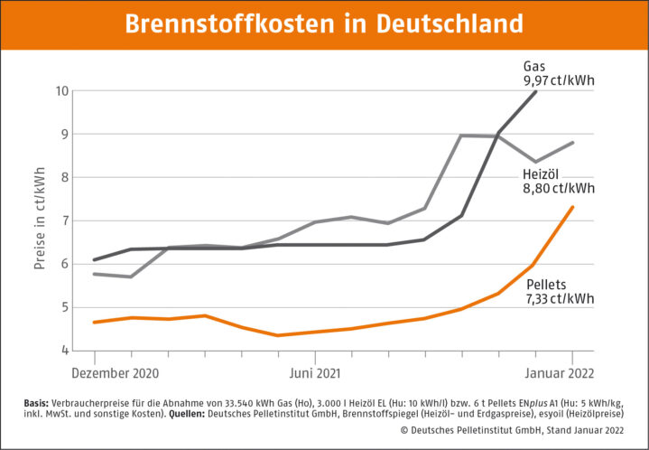 DEPI_Brennstoffkosten-in-Deutschland---Januar-2022-DEPI_Brennstoffkosten_Januar_2022_Pelletpreis