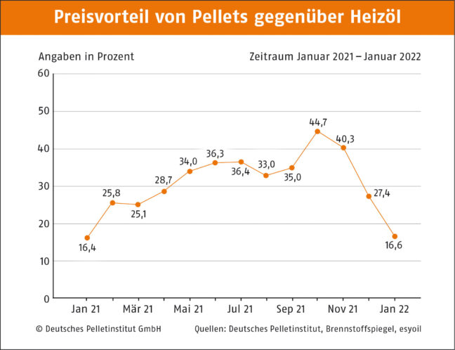 Preisvorteil-von-Pellets-gegenber-Heizl---Januar-2022-DEPI_Preisvorteil_Pellets_Oel_Januar_2022