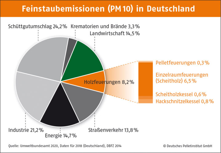 Quellen-der-Feinstaubemissionen-(PM10)-in-Deutschland-DEPI_Feinstaubemissionen_Quellen_pm10_202