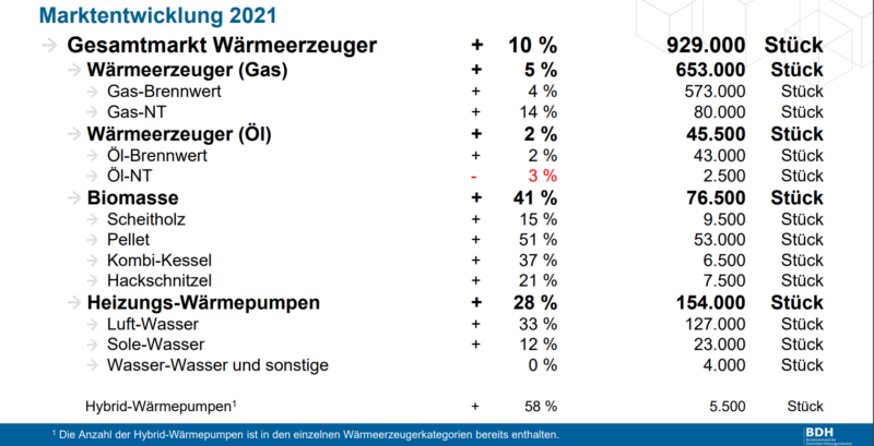 So heizt Deutschland 2022_Marktentwicklung_Wärmeerzeuger