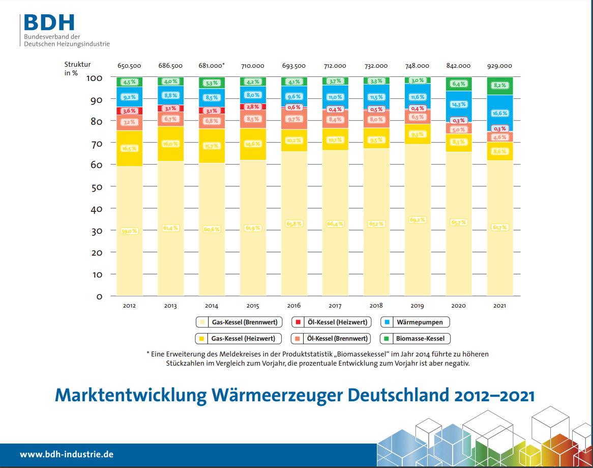 So-heizt-Deutschland-2022_Marktentwicklu