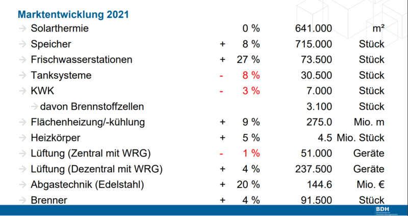 So heizt Deutschland 2022_Marktentwicklung_Wärmeerzeuger_Übersicht2