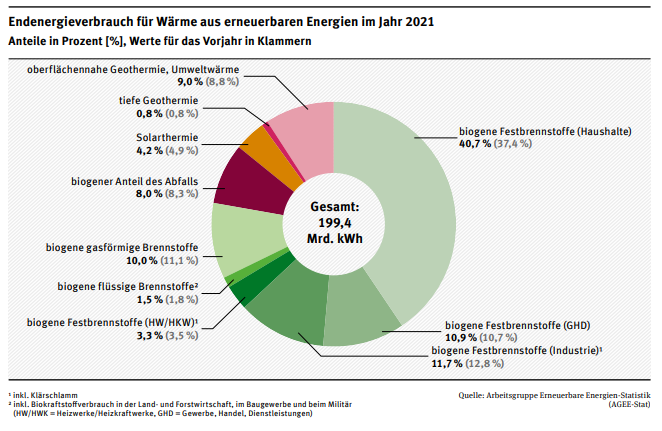 Erneuerbare Energien Deutschland 2021 Anteil Wärme 1
