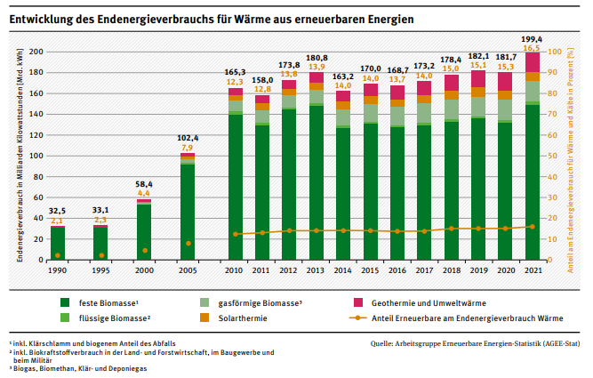 Erneuerbare Energien Deutschland 2021 Anteil Wärme