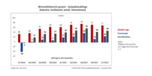 SHK-Konjunkturbarometer 2022_Q1_Geschäftsklima_Wirtschaftsbereich