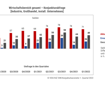 SHK-Konjunkturbarometer 2022_Q1_Geschäftsklima_Wirtschaftsbereich