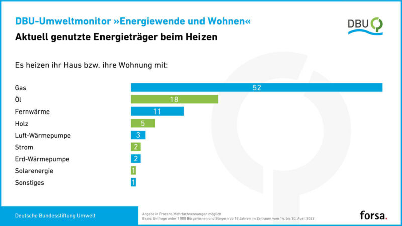 DBU_Umfrage_Erneuerbare_Energien_Energietraeger_Heizen
