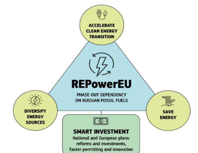 REPower-Plan der EU