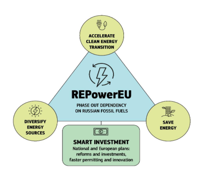 REPower-Plan Der EU: Europa Bekommt Solarstrategie