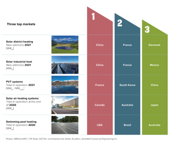 Solarthermie Weltmarkt 2021 3 Top Märkte