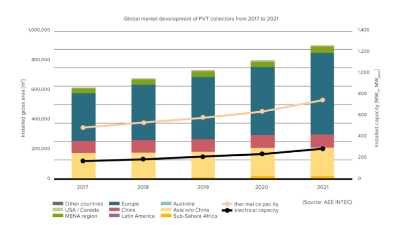 Solarthermie Weltmarkt 2021 PVT-Kollektoren