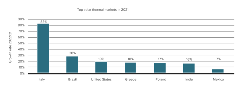 Solarthermie Weltmarkt 2021 Top Märkte