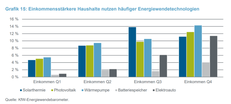 Energiewendebarometer 2022 Energiewendetechnologien in deutschen Haushalten nach Einkommensstärke