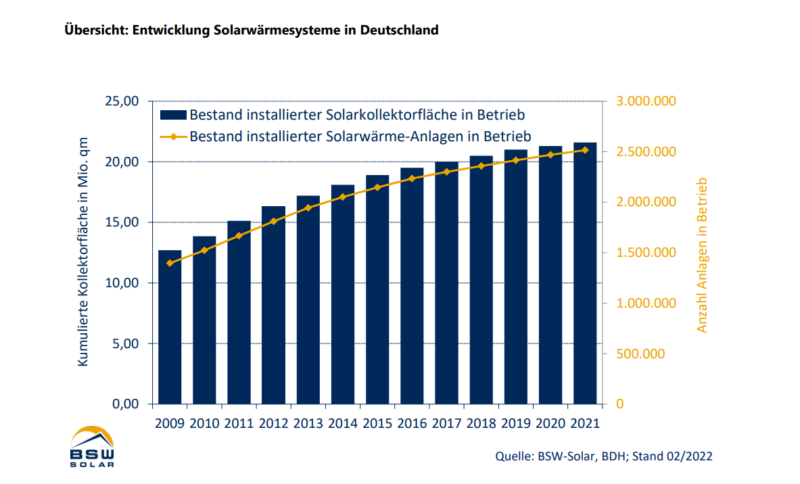Entwicklung Solarthermie-Anlagen Deutschland
