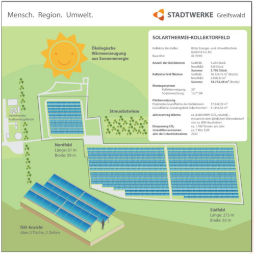 Größte Solarthermie-Anlage Deutschlands made by Ritter Xl Solar Grafik