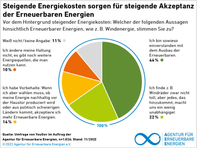 AEE-Akzeptanzumfrage 2022 Steigende_Energiekosten