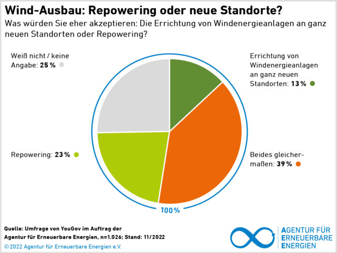 AEE-Akzeptanzumfrage 2022 Wind-Neubau-vs-Repowering
