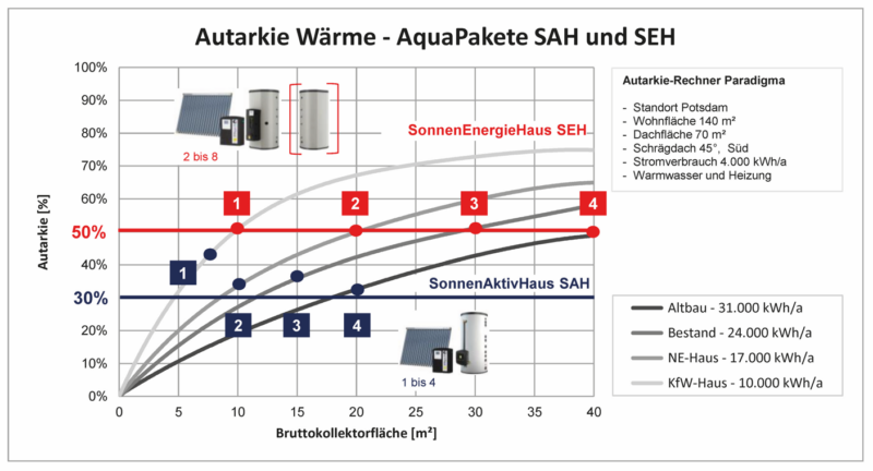 Autarkie Wärme AquaPlasma-System Paradigma