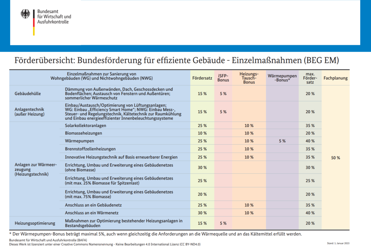 Bundesförderung Für Effiziente Gebäude (BEG): Das ändert Sich Ab 2023!