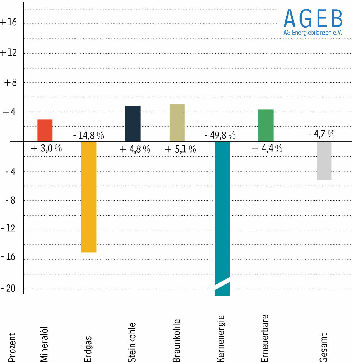 AGEB Deutscher Energieverbrauch 2022