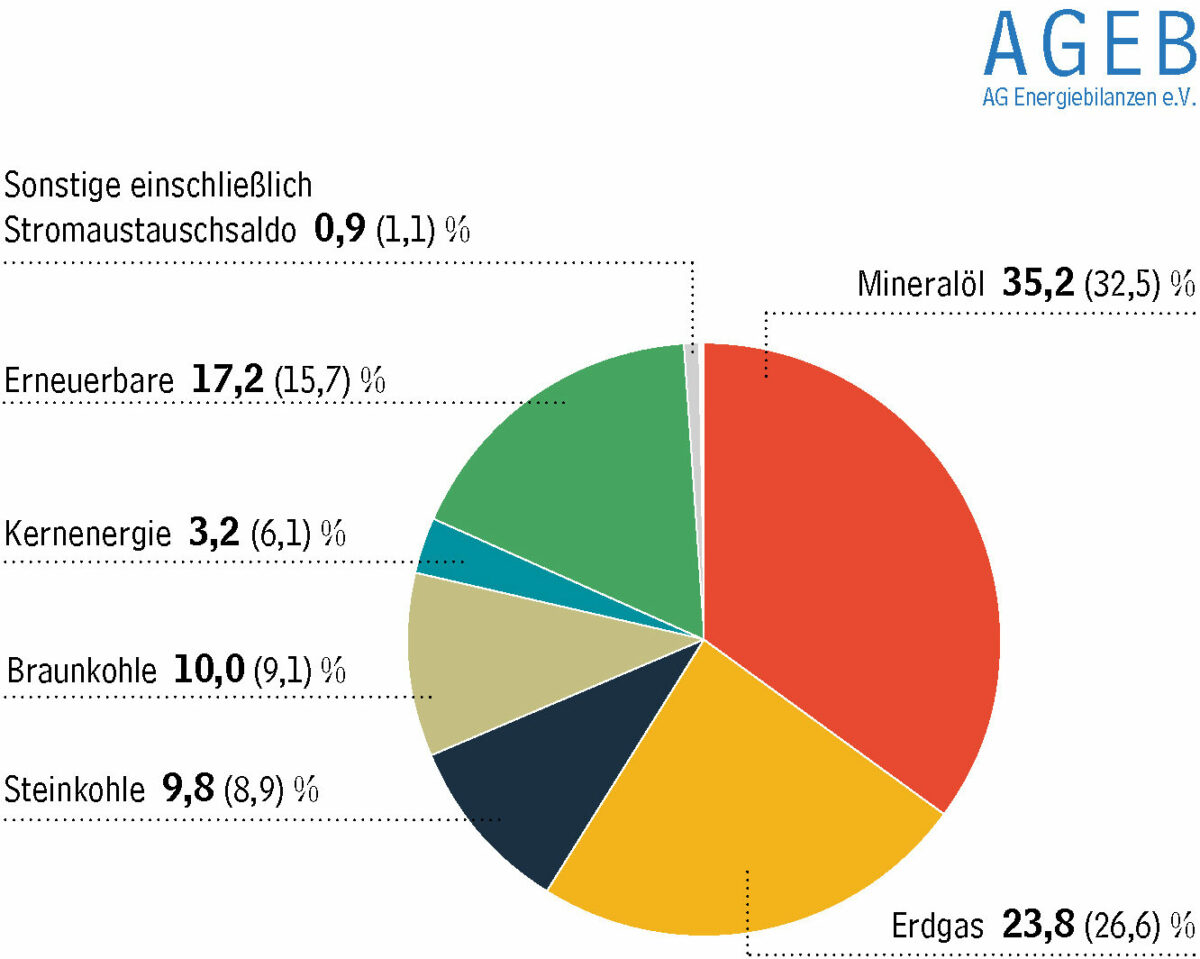 AGEB_Deutscher Energieverbrauch 2022 Anteile der Energieträger