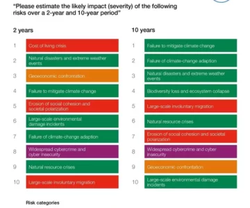 WEF-Risikobericht 2023