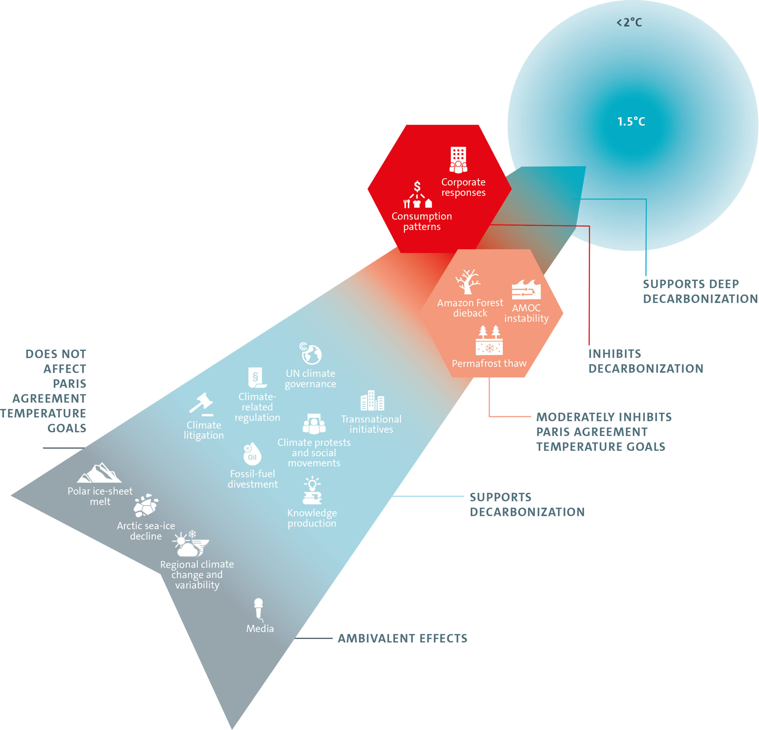 CLICCS-HCFO-Results-figure-3---the-path-toward-climate-goals