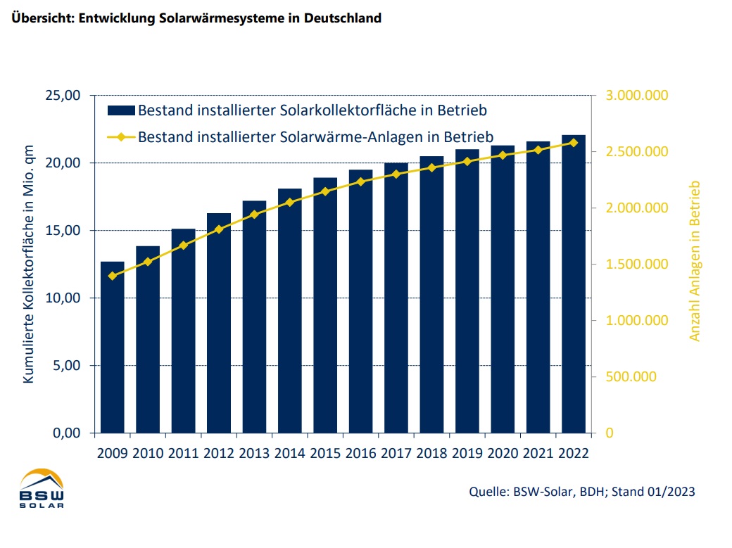 Solarthermie 2022 Marktdaten BSW Solar Grafik