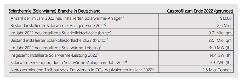 Solarthermie 2022 Marktdaten BSW Solar