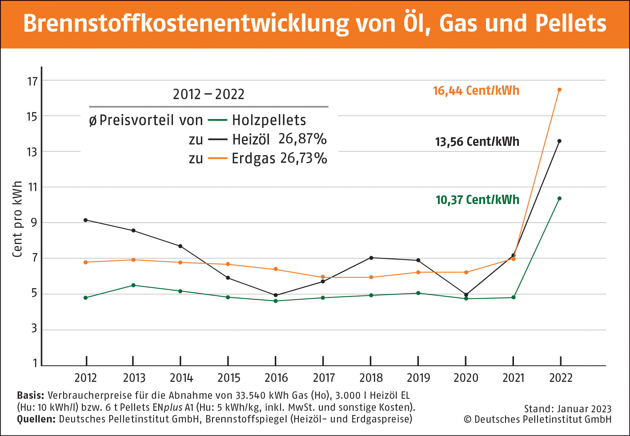 DEPI_Brennstoffkostenentwicklung_Heizöl_Heizgas_Holzpellets_2012