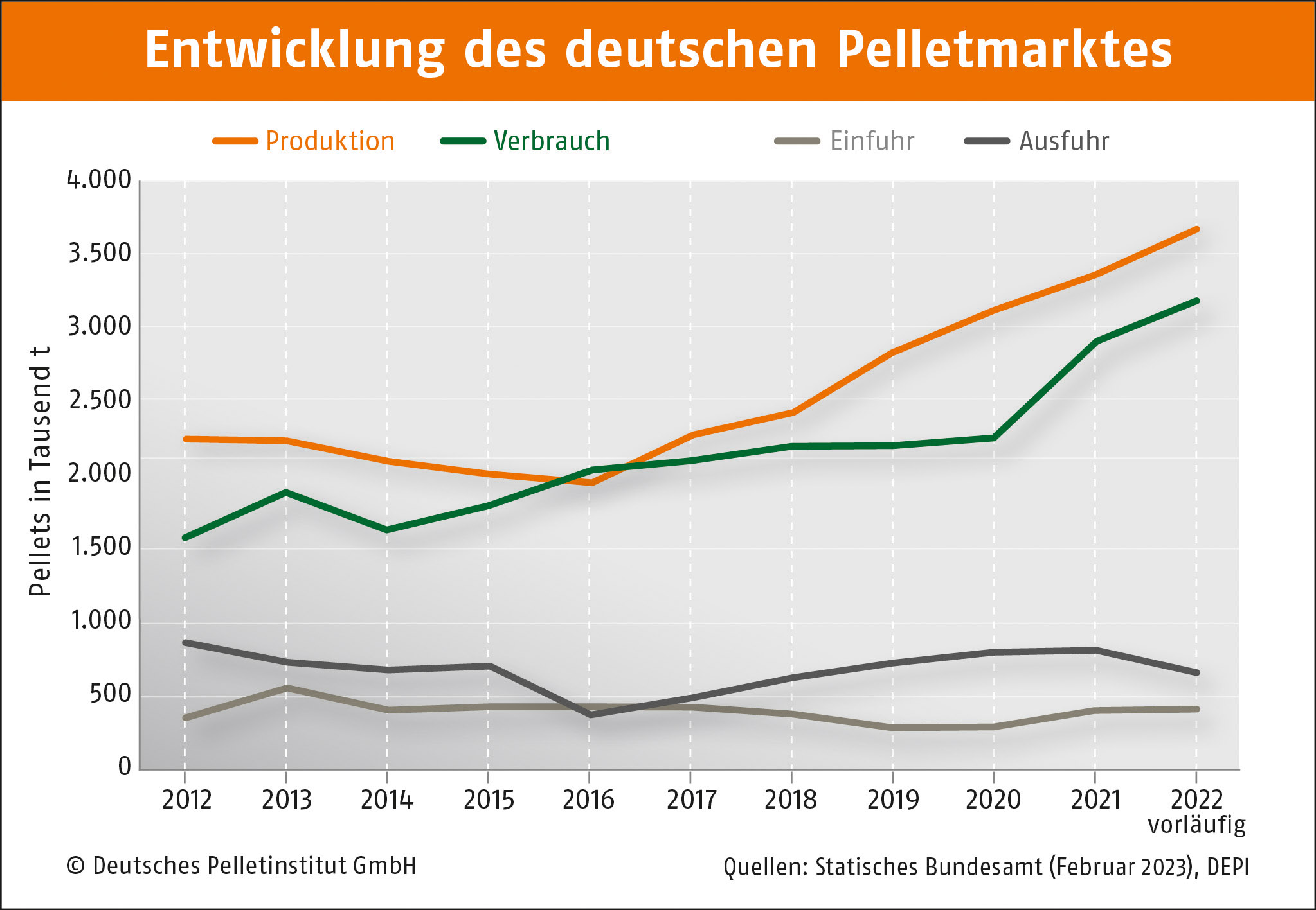 Entwicklung deutscher Pelletmarkt 2022