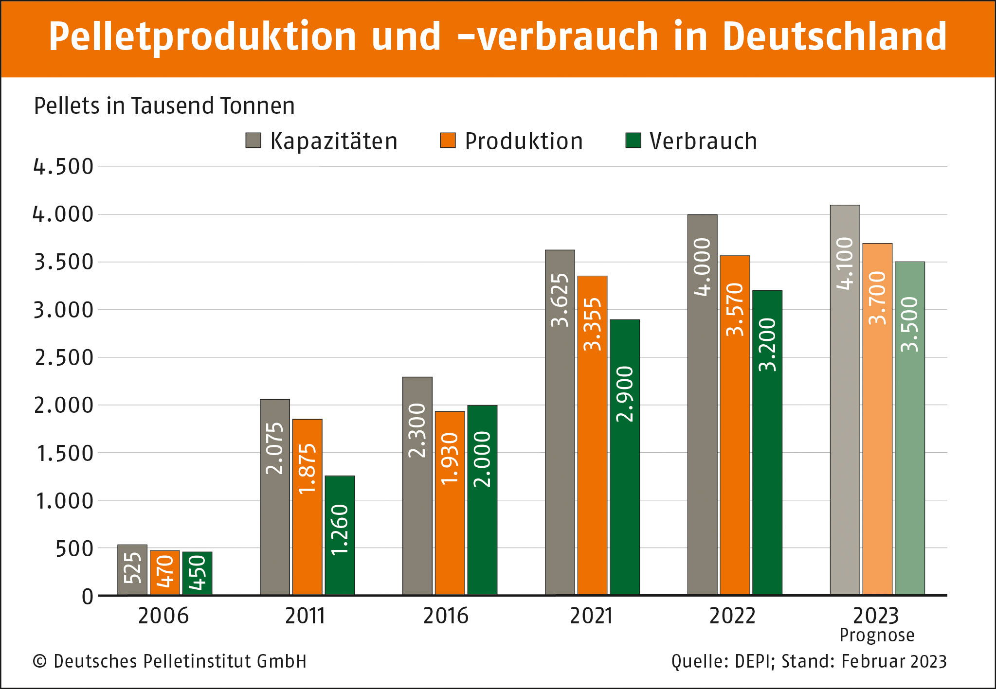 DEPI_Pelletproduktion und Verbrauch_ohneENPlus_2006-2023