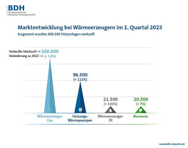 Marktentwicklung bei Wärmeerzeugern im ersten Quartal 2023