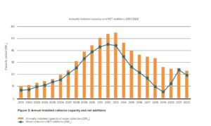 Solarthermie-Weltmarkt Bericht 2023